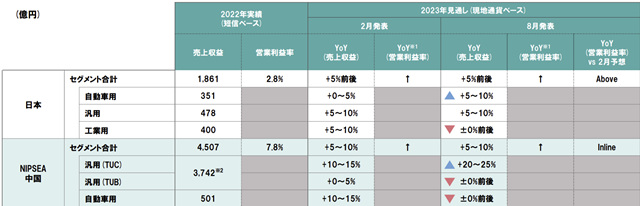 净利大增126%！立邦半年狂揽347亿元 在华利润增长413%