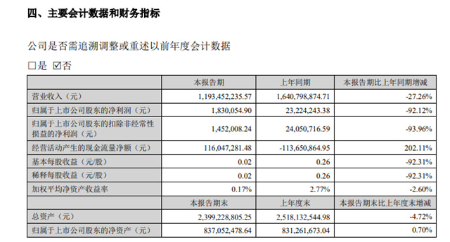 近12亿营收仅赚183万元！乳液龙头上半年净利润锐减超九成