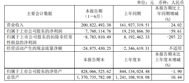 一家亏损，一家下滑60%，这两家涂企发生了什么?