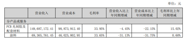 商誉减值5.34亿，广信材料6.6亿收购江苏宏泰值不值？