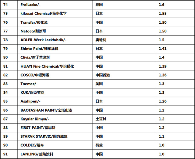 中国涂企被低估了！《2023全球顶级涂料企业排行榜》修正版发布