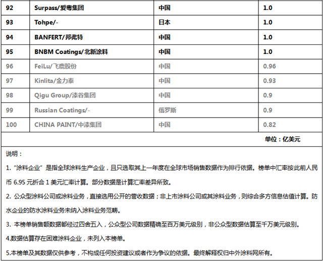 中国涂企被低估了！《2023全球顶级涂料企业排行榜》修正版发布