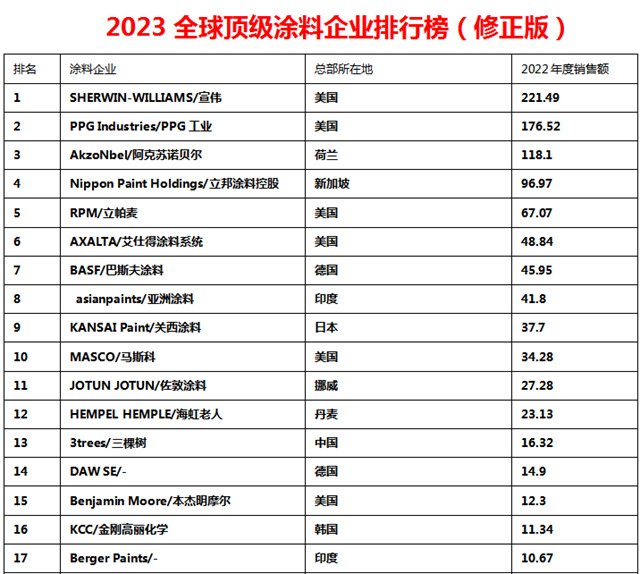 中国涂企被低估了！《2023全球顶级涂料企业排行榜》修正版发布