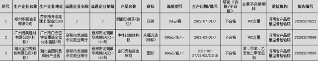 郑州公布涂料抽查结果，200批次3批不合格