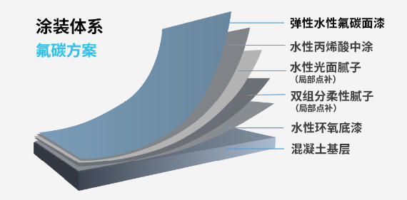 为公建涂装注入新动能，嘉宝莉「高架桥梁体系新品」登场！