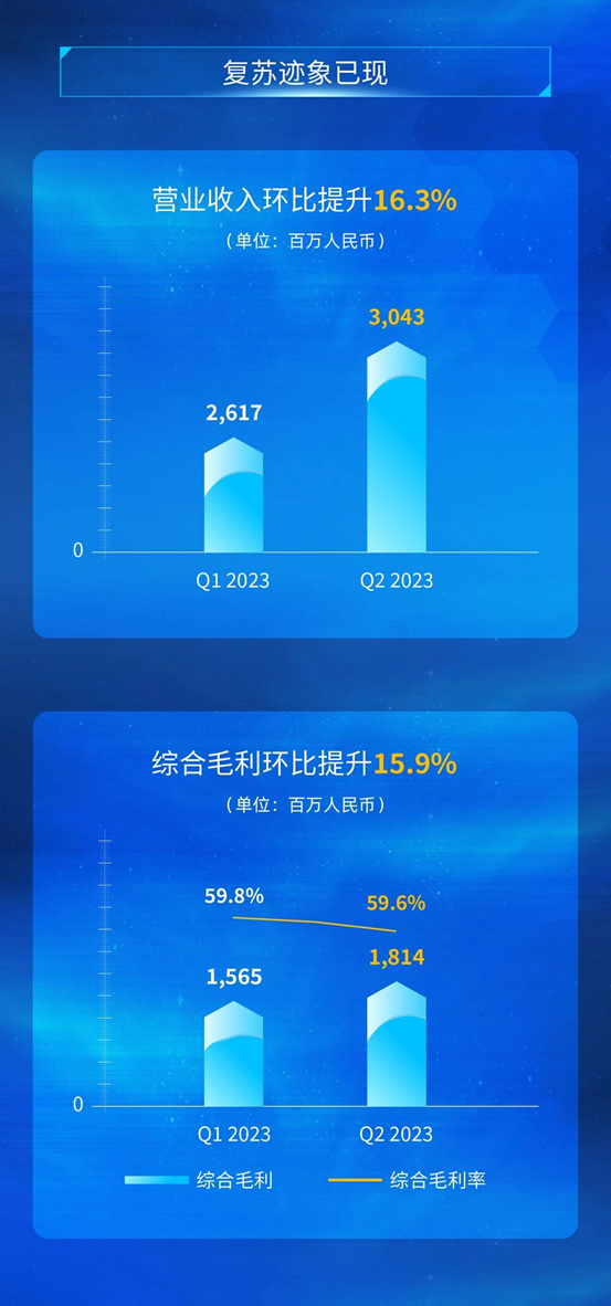 一图读懂红星美凯龙2023中期业绩