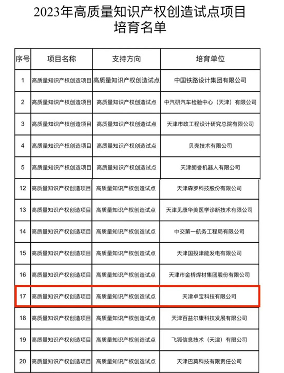 2023高质量知识产权创造试点项目培育名单，卓宝入选！