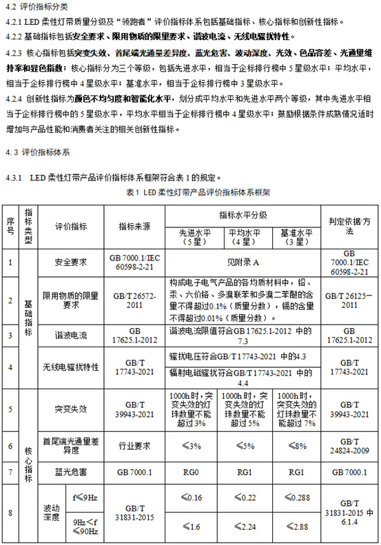 LED柔性灯带、LED点光源两项领跑者标准正式发布与实施