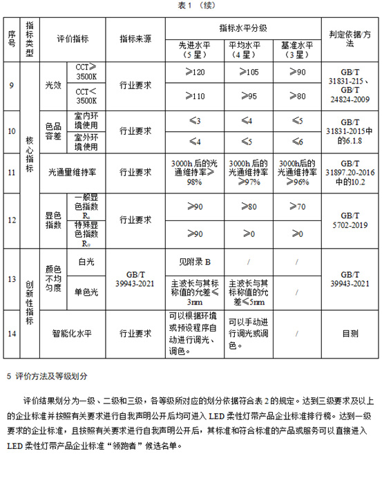 LED柔性灯带、LED点光源两项领跑者标准正式发布与实施