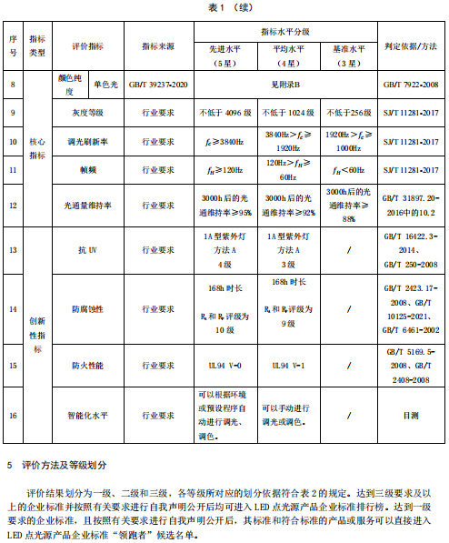 LED柔性灯带、LED点光源两项领跑者标准正式发布与实施