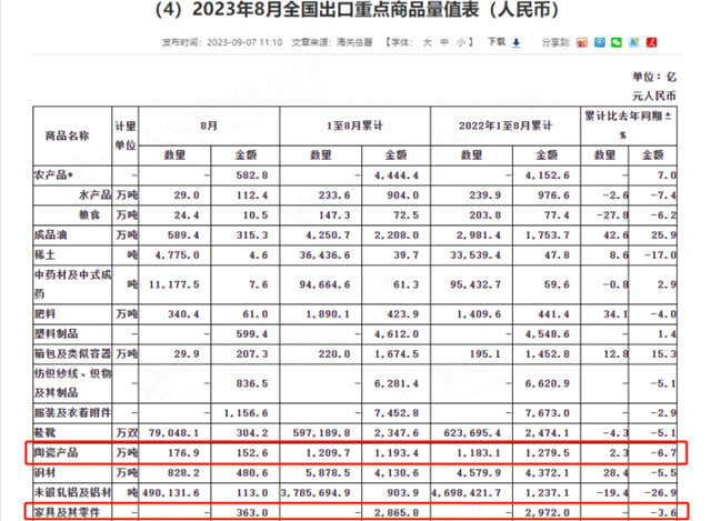 中国家具出口回暖!8月出口额环比上涨1.14%至363亿元