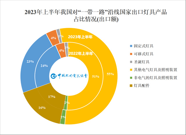 上半年我国照明行业出口“一带一路”沿线国家情况简报