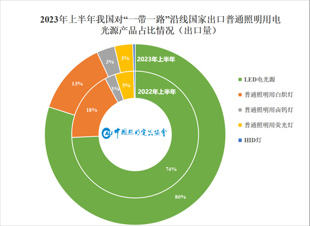 上半年我国照明行业出口“一带一路”沿线国家情况简报