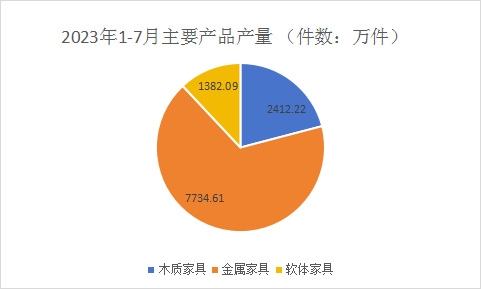 完成累计产量1.40亿件，实现工业总产值574亿元，丨2023年1-7月浙江家具行业经济运行数据快报