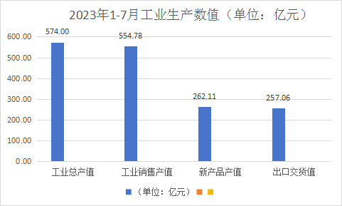 完成累计产量1.40亿件，实现工业总产值574亿元，丨2023年1-7月浙江家具行业经济运行数据快报