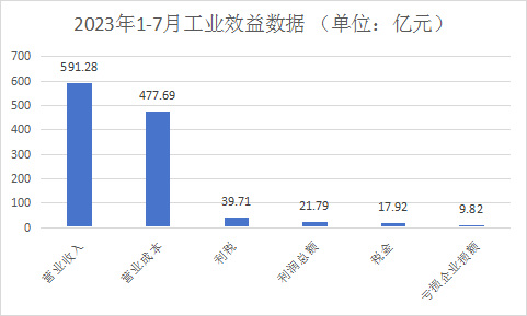 完成累计产量1.40亿件，实现工业总产值574亿元，丨2023年1-7月浙江家具行业经济运行数据快报