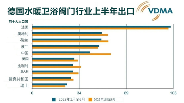 德国水龙头行业销售下滑18%，对华出口下滑26.6％ | 半年度