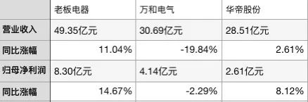 厨电上半年：刚需品类复苏快 集成灶新势力分化