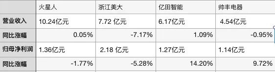 厨电上半年：刚需品类复苏快 集成灶新势力分化