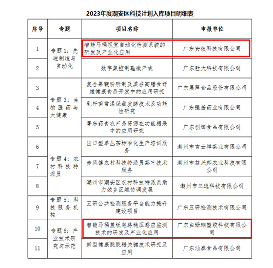 潮州两智能马桶项目入选区科技计划入库项目