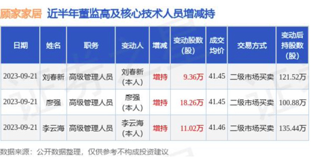 一家居上市公司三位高管4500万增持公司股份，成为家居行业学习典范