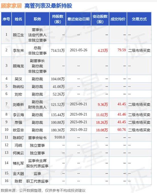 一家居上市公司三位高管4500万增持公司股份，成为家居行业学习典范