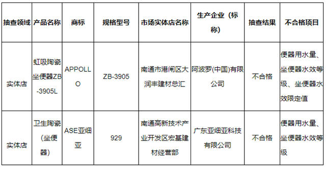 江苏南通：抽查20批次坐便器，2批次不合格