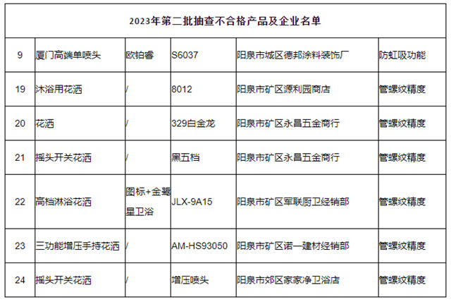 山西阳泉：6批次花洒和1批次水龙头不合格