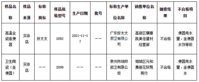 江苏苏州：2批次节水坐便器不合格