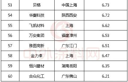 《2023中国市场100强涂料企业排行榜》发布！29家超10亿