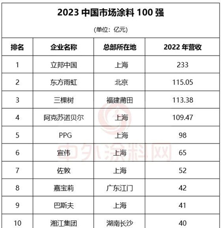 《2023中国市场100强涂料企业排行榜》发布！29家超10亿