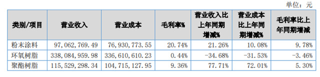 粉末涂料业务大增21% 这家涂企上半年净利却下滑94%？