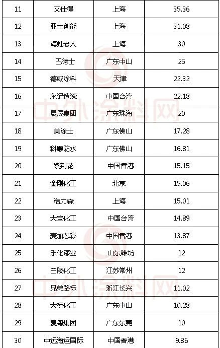 《2023中国市场100强涂料企业排行榜》发布！29家超10亿