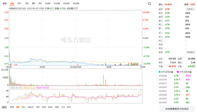 创17个月新低，中核钛白定增机构浮亏近10亿元