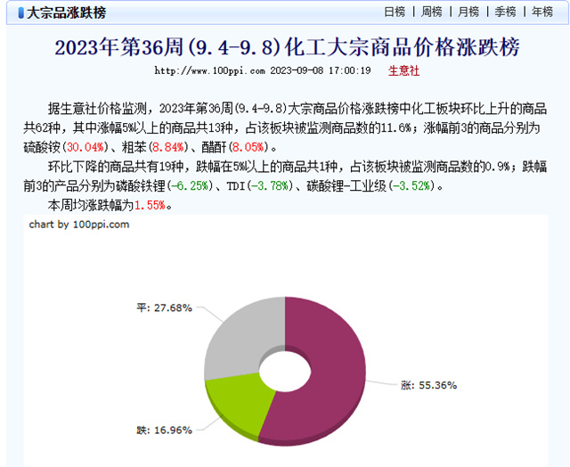 疯狂看涨！化工板块又是涨声一片