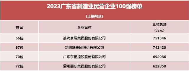 箭牌75亿、新明珠74亿、东鹏69亿、蒙娜丽莎62亿上榜2023广东制造业民营企业100强