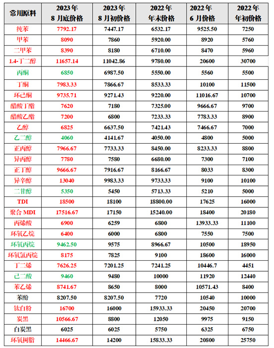 涨势凶猛！最高暴涨1750元/吨！30种涂料原料23种飙红