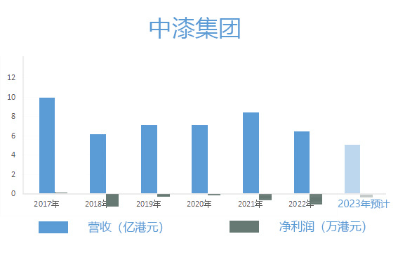 缩水近半，一年10亿的中漆去哪儿了