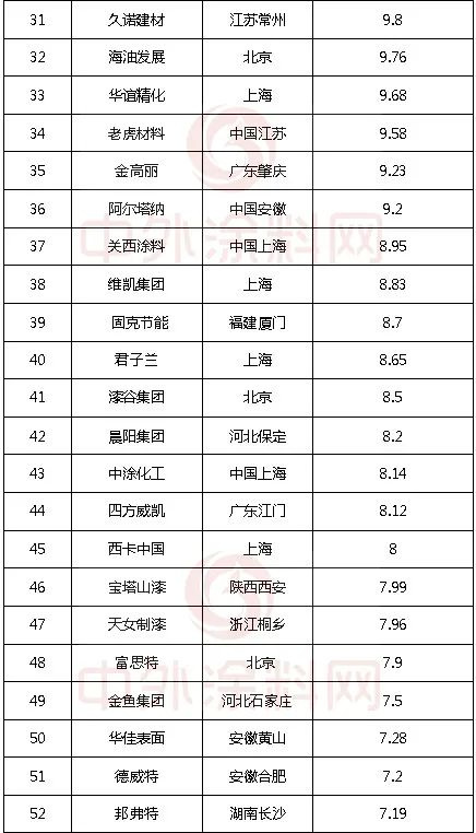 《2023中国市场100强涂料企业排行榜》发布！29家超10亿