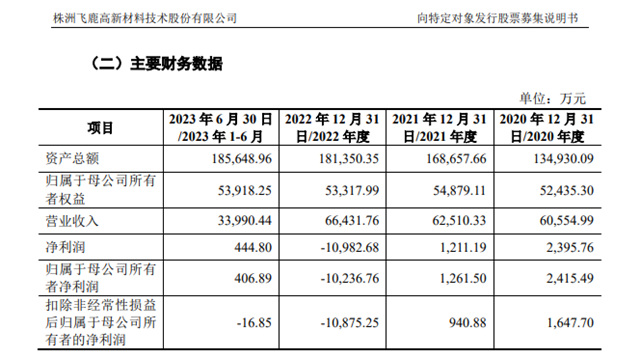 资产负债率70.57%！飞鹿拟定增募资8896.8万元“减负”