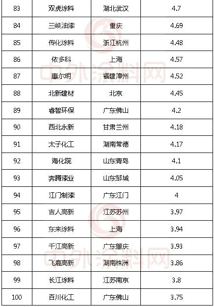 《2023中国市场100强涂料企业排行榜》发布！29家超10亿