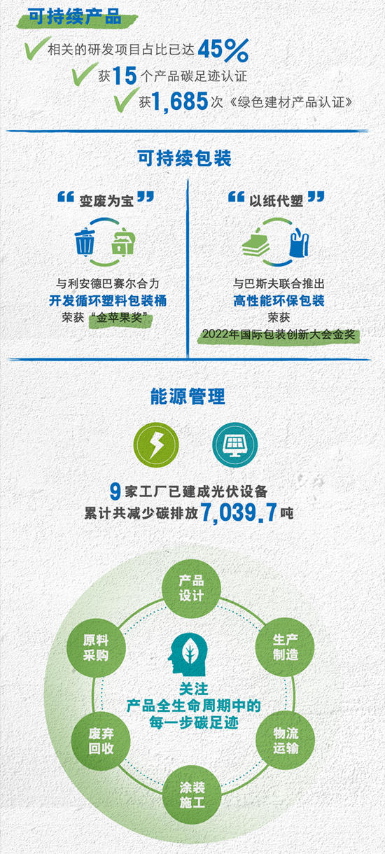 一图读懂2022立邦中国企业社会责任报告