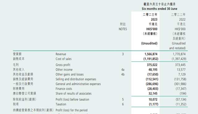 揽收7.8亿港元！紫荆花涂料上半年毛利率大增28.1%