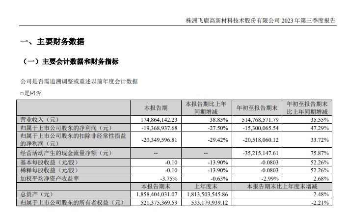 净利润亏损1530万元，飞鹿股份前三季度营收5.15亿元