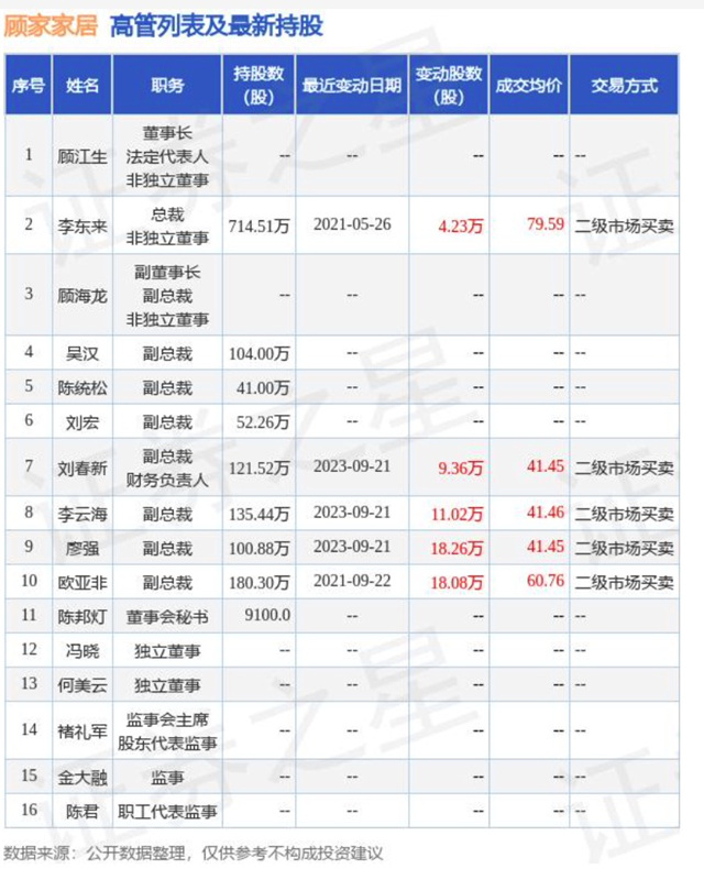 顾家家居三位年薪百万高管4500万增持公司股份