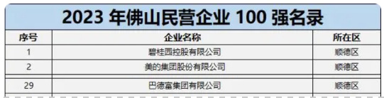 三个入选佛山企业100强的涂料企业都有谁