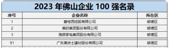 三个入选佛山企业100强的涂料企业都有谁