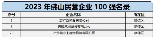 三个入选佛山企业100强的涂料企业都有谁