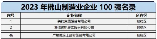 三个入选佛山企业100强的涂料企业都有谁