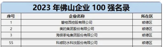 三个入选佛山企业100强的涂料企业都有谁